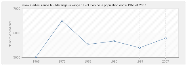 Population Marange-Silvange