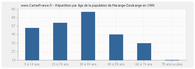 Répartition par âge de la population de Marange-Zondrange en 1999