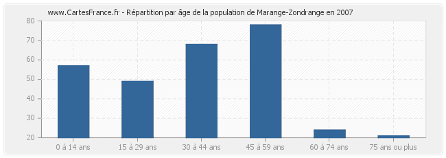 Répartition par âge de la population de Marange-Zondrange en 2007