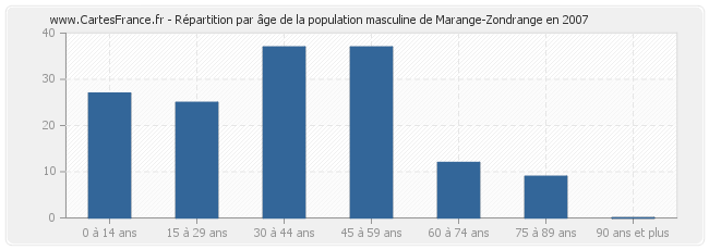 Répartition par âge de la population masculine de Marange-Zondrange en 2007