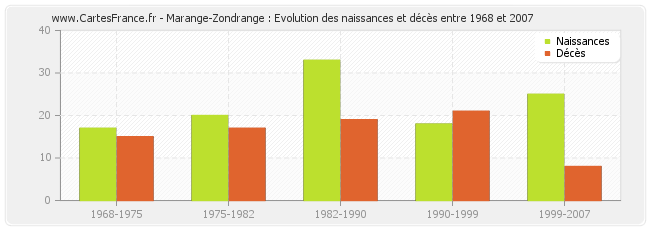 Marange-Zondrange : Evolution des naissances et décès entre 1968 et 2007