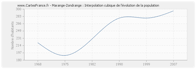 Marange-Zondrange : Interpolation cubique de l'évolution de la population