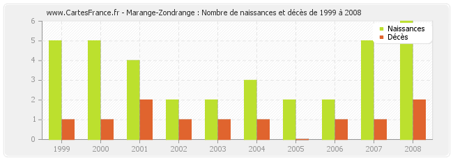 Marange-Zondrange : Nombre de naissances et décès de 1999 à 2008