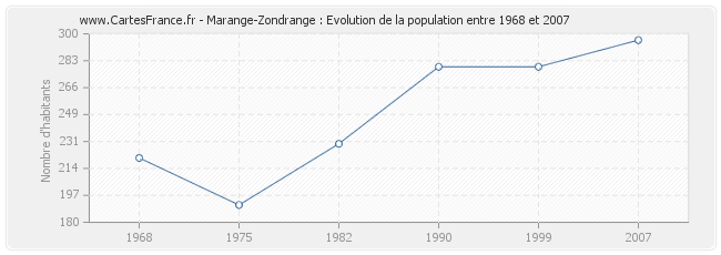 Population Marange-Zondrange