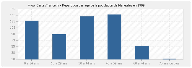 Répartition par âge de la population de Marieulles en 1999
