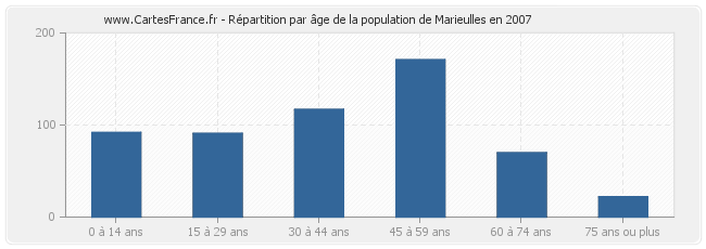 Répartition par âge de la population de Marieulles en 2007