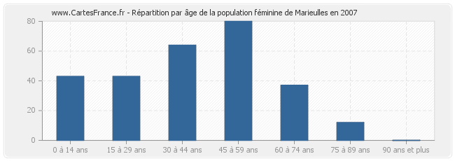 Répartition par âge de la population féminine de Marieulles en 2007