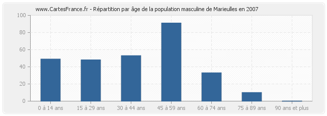 Répartition par âge de la population masculine de Marieulles en 2007