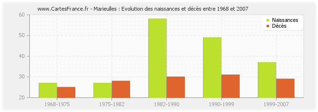 Marieulles : Evolution des naissances et décès entre 1968 et 2007
