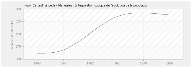 Marieulles : Interpolation cubique de l'évolution de la population