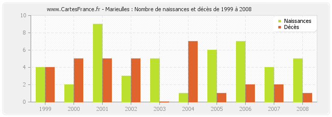 Marieulles : Nombre de naissances et décès de 1999 à 2008