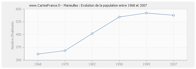 Population Marieulles