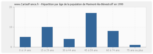 Répartition par âge de la population de Marimont-lès-Bénestroff en 1999