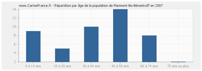 Répartition par âge de la population de Marimont-lès-Bénestroff en 2007