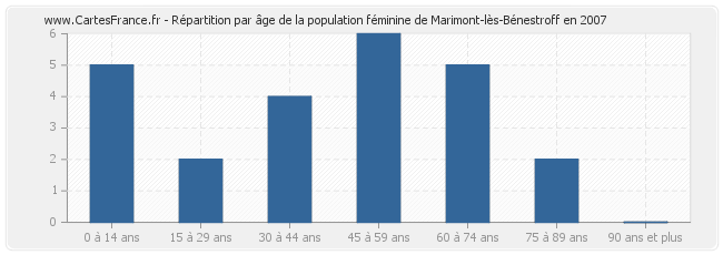 Répartition par âge de la population féminine de Marimont-lès-Bénestroff en 2007