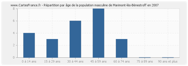 Répartition par âge de la population masculine de Marimont-lès-Bénestroff en 2007