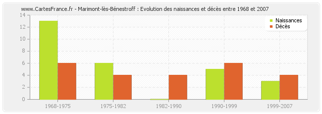 Marimont-lès-Bénestroff : Evolution des naissances et décès entre 1968 et 2007