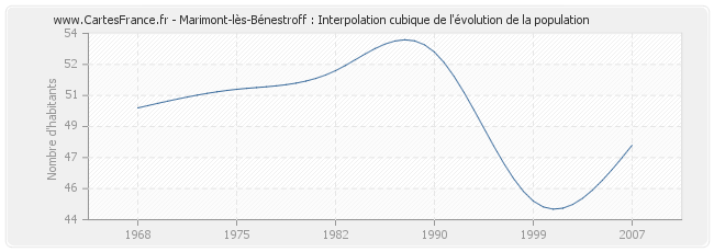 Marimont-lès-Bénestroff : Interpolation cubique de l'évolution de la population