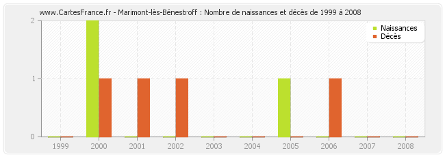 Marimont-lès-Bénestroff : Nombre de naissances et décès de 1999 à 2008