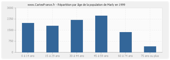 Répartition par âge de la population de Marly en 1999