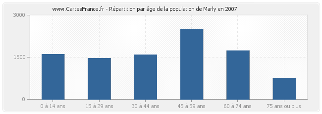 Répartition par âge de la population de Marly en 2007