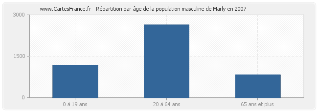 Répartition par âge de la population masculine de Marly en 2007