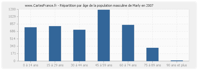 Répartition par âge de la population masculine de Marly en 2007