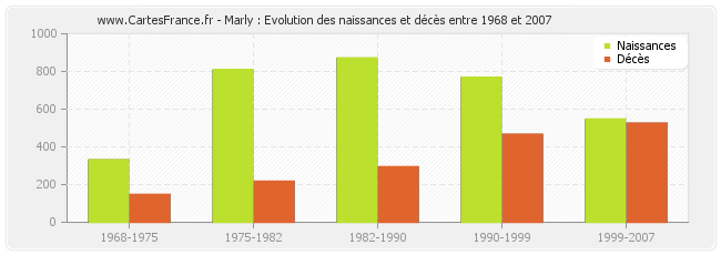 Marly : Evolution des naissances et décès entre 1968 et 2007