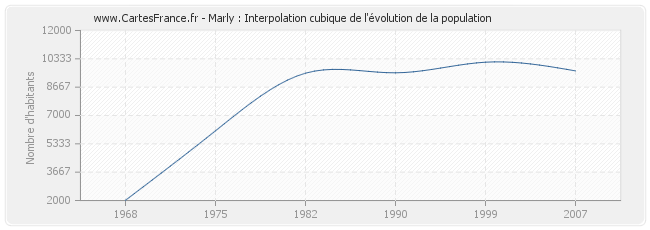 Marly : Interpolation cubique de l'évolution de la population