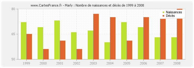 Marly : Nombre de naissances et décès de 1999 à 2008
