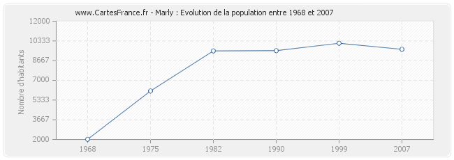 Population Marly