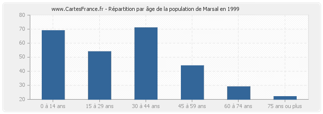 Répartition par âge de la population de Marsal en 1999