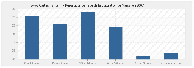 Répartition par âge de la population de Marsal en 2007