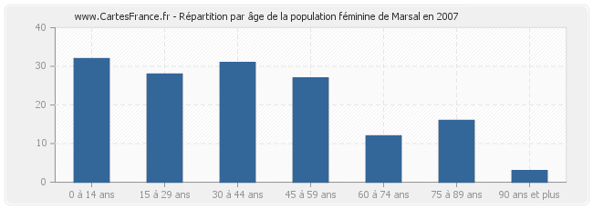 Répartition par âge de la population féminine de Marsal en 2007