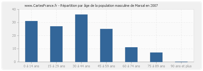 Répartition par âge de la population masculine de Marsal en 2007