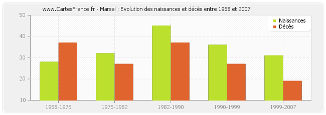 Marsal : Evolution des naissances et décès entre 1968 et 2007