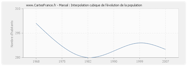 Marsal : Interpolation cubique de l'évolution de la population