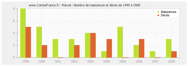 Marsal : Nombre de naissances et décès de 1999 à 2008
