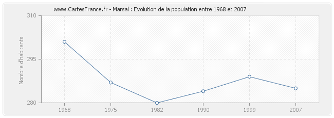 Population Marsal