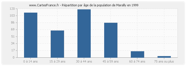 Répartition par âge de la population de Marsilly en 1999