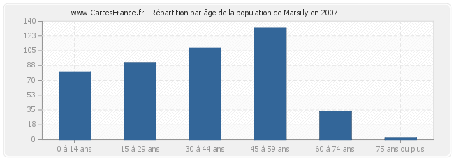 Répartition par âge de la population de Marsilly en 2007