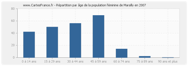 Répartition par âge de la population féminine de Marsilly en 2007