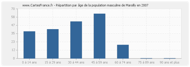 Répartition par âge de la population masculine de Marsilly en 2007