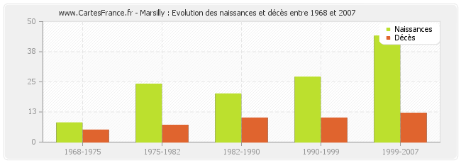 Marsilly : Evolution des naissances et décès entre 1968 et 2007
