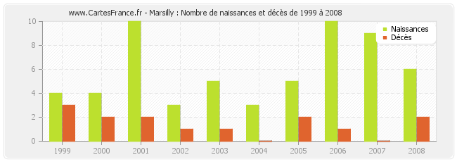 Marsilly : Nombre de naissances et décès de 1999 à 2008