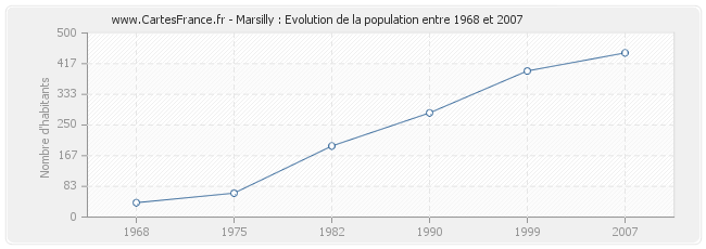 Population Marsilly