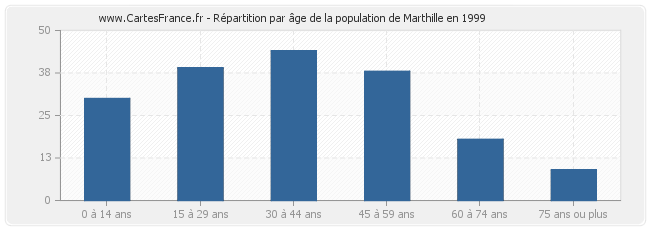 Répartition par âge de la population de Marthille en 1999