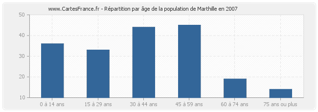 Répartition par âge de la population de Marthille en 2007
