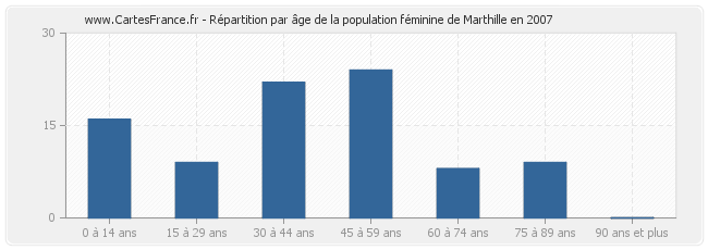 Répartition par âge de la population féminine de Marthille en 2007