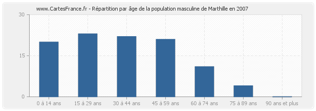 Répartition par âge de la population masculine de Marthille en 2007